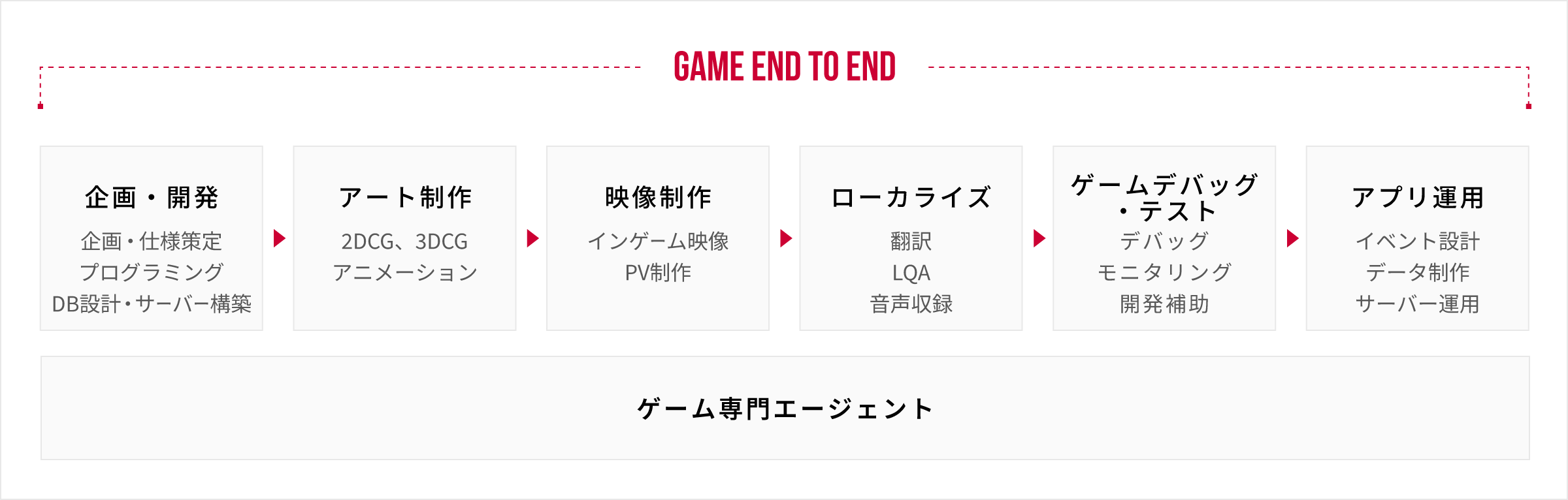 IMAGICA GEEQの支援領域