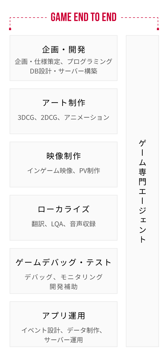 IMAGICA GEEQの支援領域